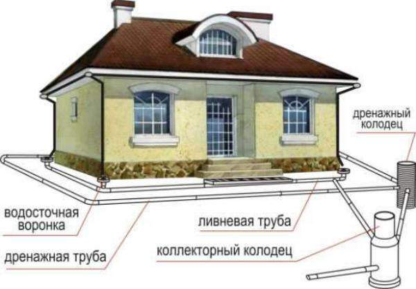 Схема дренажа вокруг дома Домодедовский район