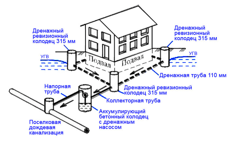 Дренажные работы в Домодедовском районе - дренаж вокруг дома схема
