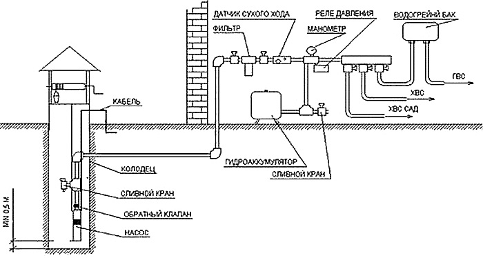 Схема водоснабжения из колодца в Домодедово и Домодедовском районе
