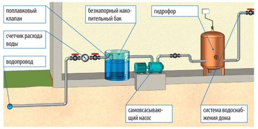 Схема водоснабжения в Домодедово с баком накопления